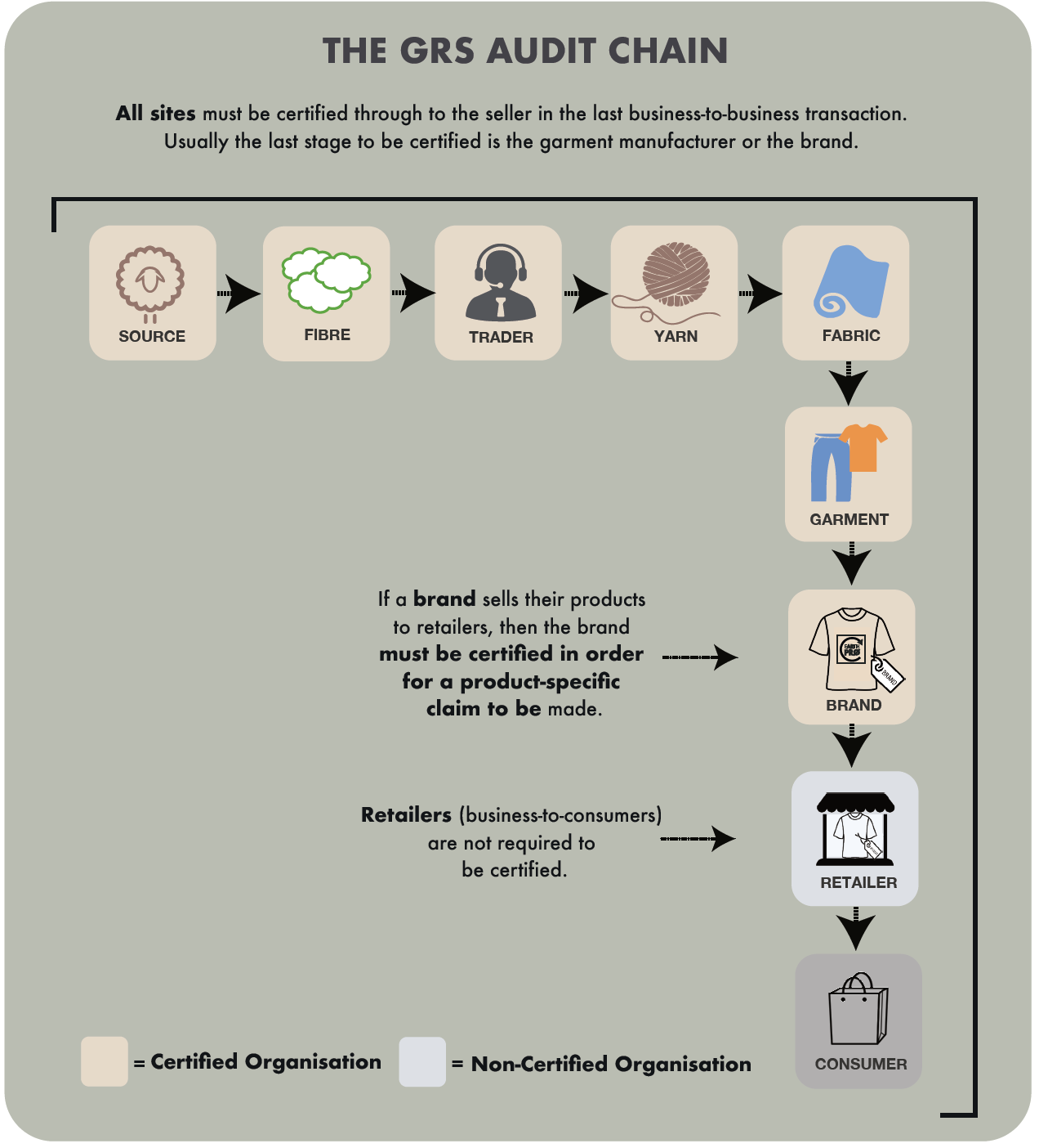 The GRS Audit Chain